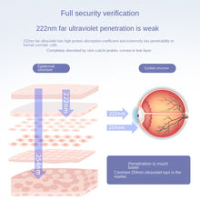 Load image into Gallery viewer, QNICEUVC 15W Virus Killing UVC 222nm Far Ultraviolet Lamp Anti-virus Equipment for Elevator Public Places Safe Home Use