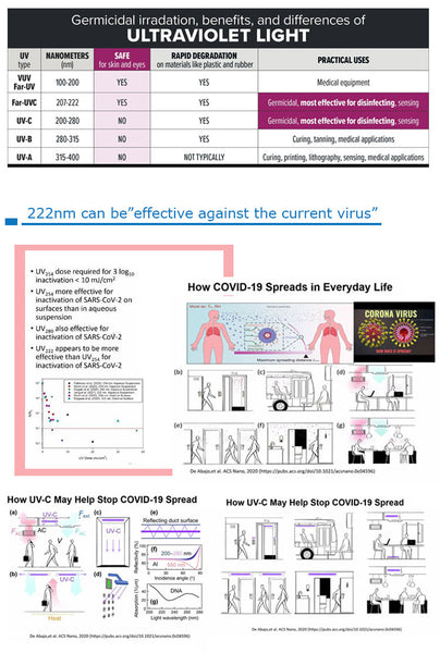 Effectiveness of 222nm Far UVC light on disinfecting SARS-CoV-2 surface contamination